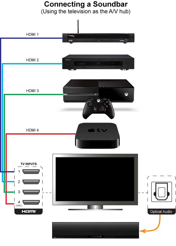 connecting-soundbar with hdmi arc